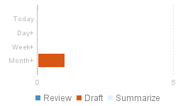 Review Age report